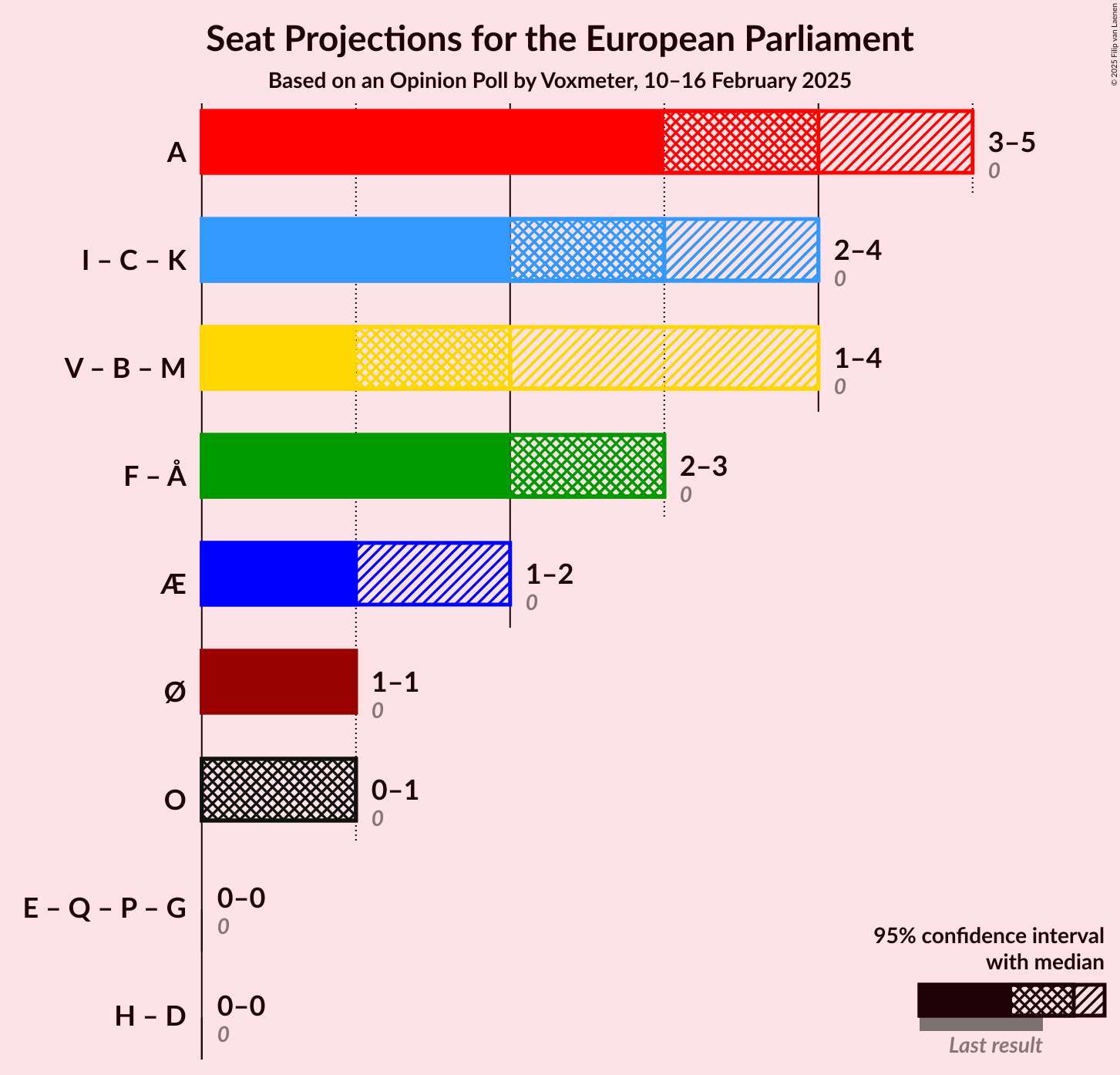 Graph with coalitions seats not yet produced