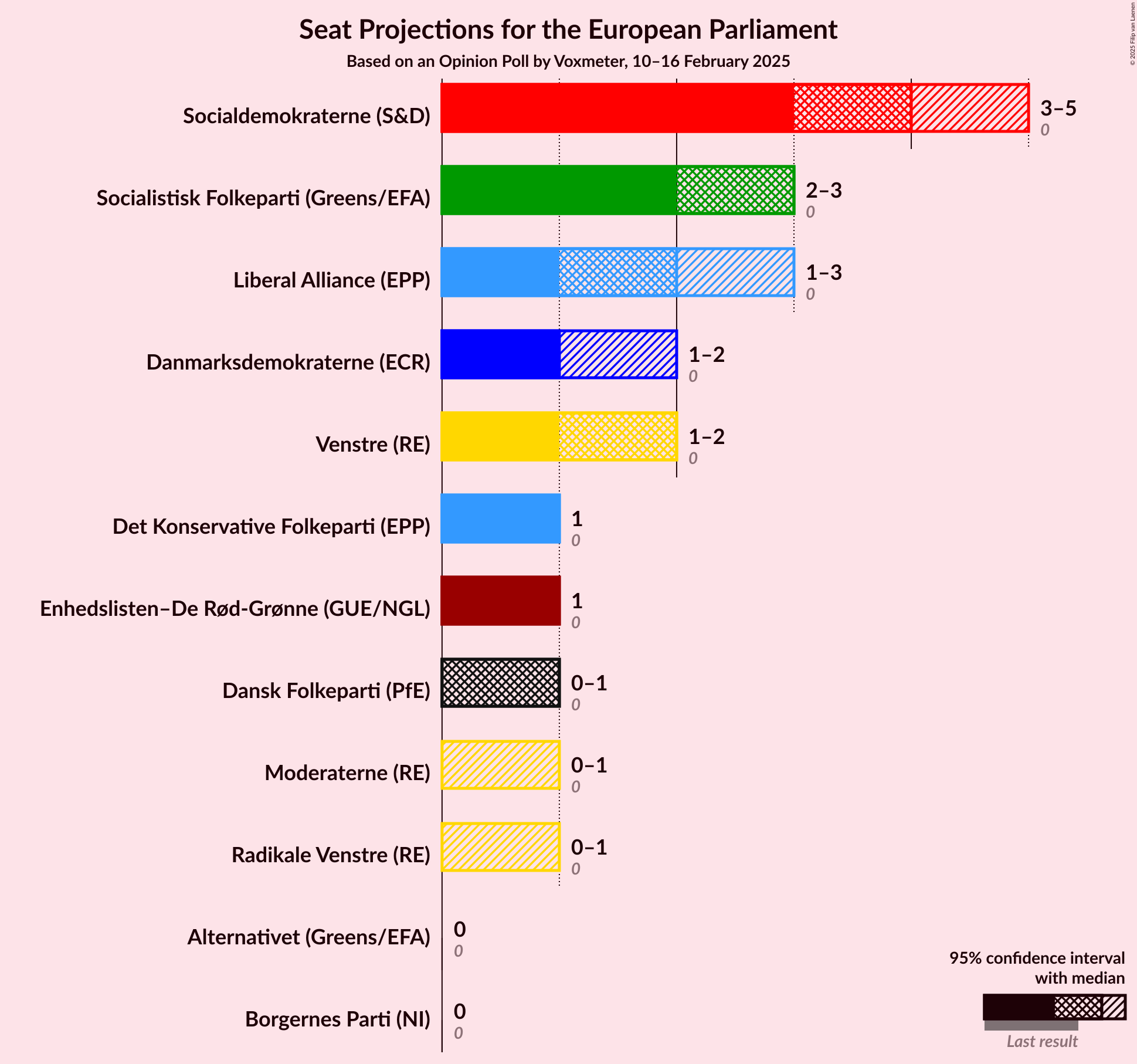 Graph with seats not yet produced