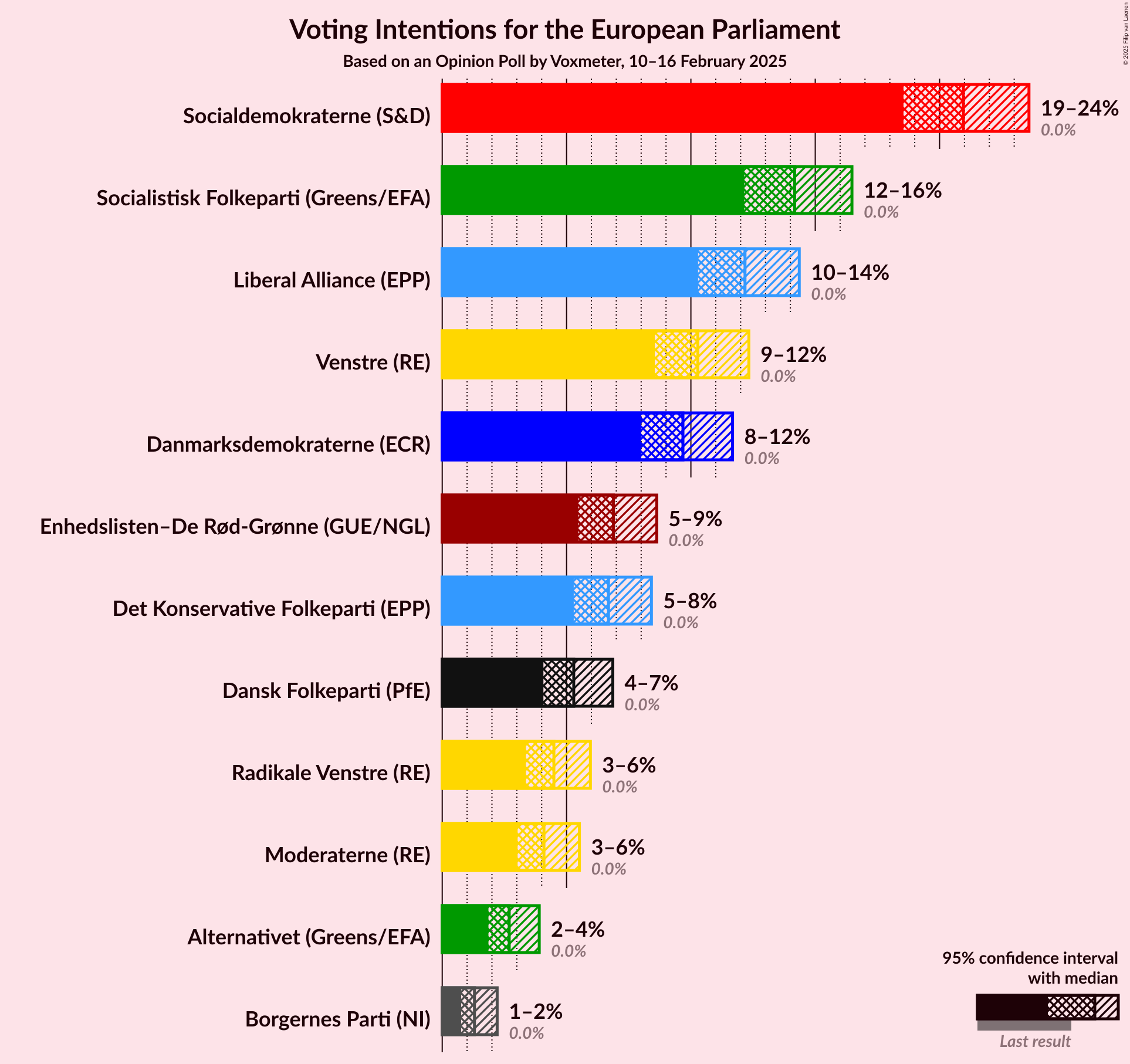 Graph with voting intentions not yet produced