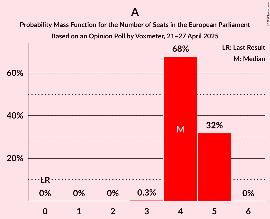 Seats Probability Mass Function Graph with seats probability mass function not yet produced