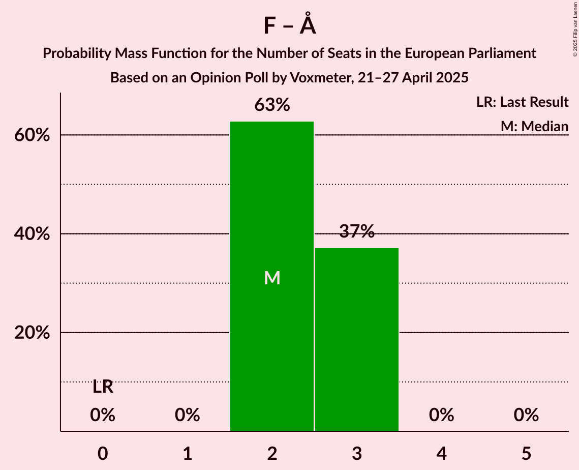 Seats Probability Mass Function Graph with seats probability mass function not yet produced