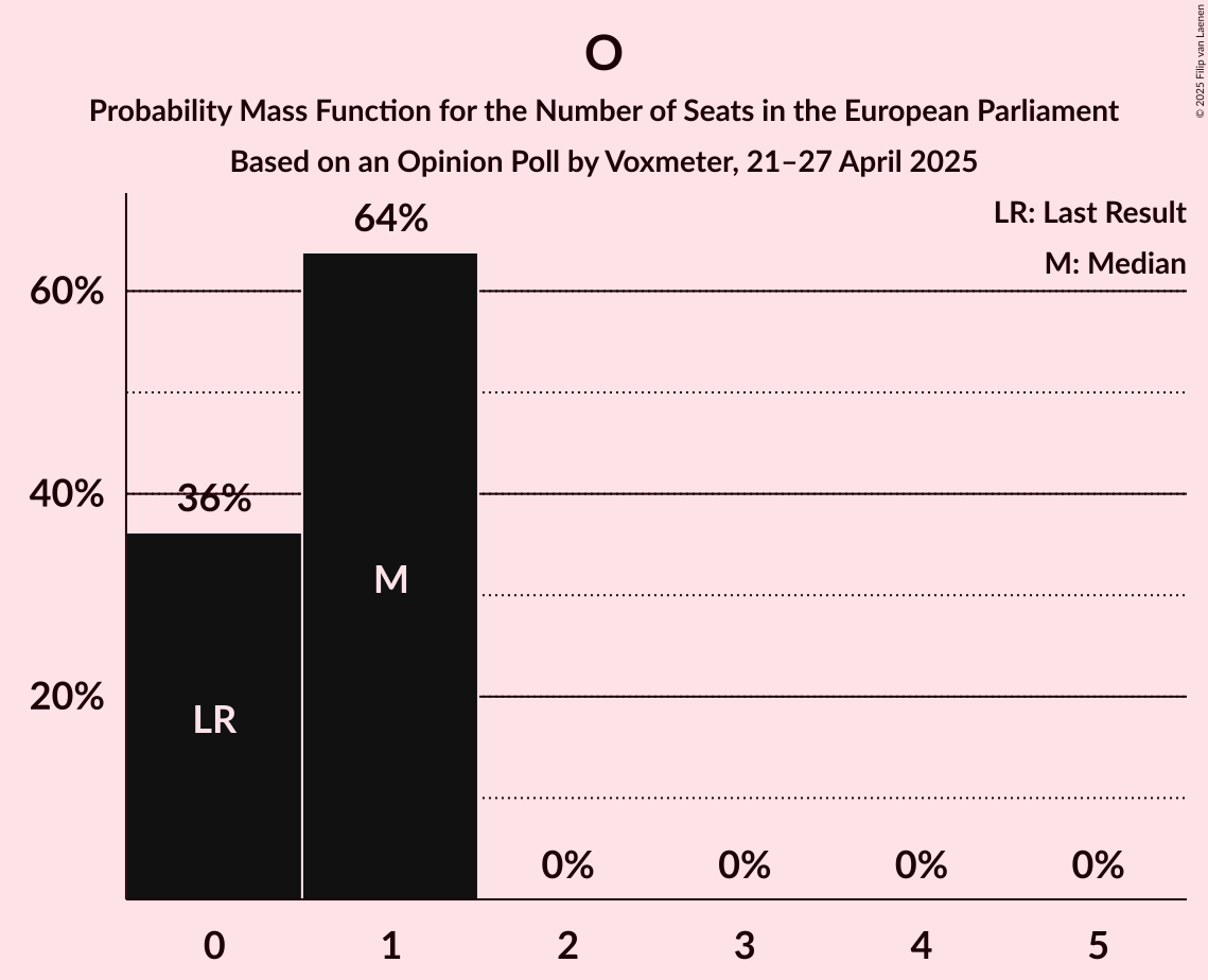 Seats Probability Mass Function Graph with seats probability mass function not yet produced