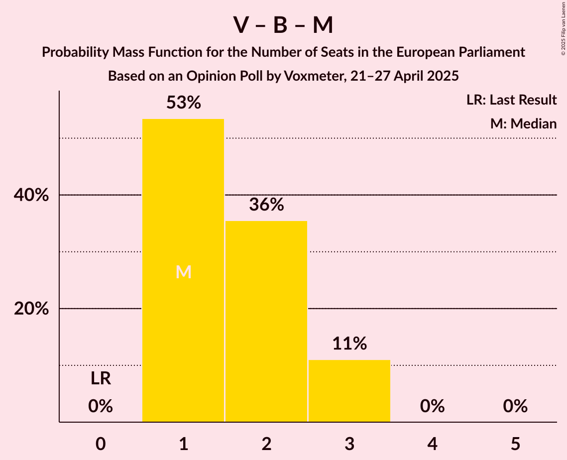 Seats Probability Mass Function Graph with seats probability mass function not yet produced