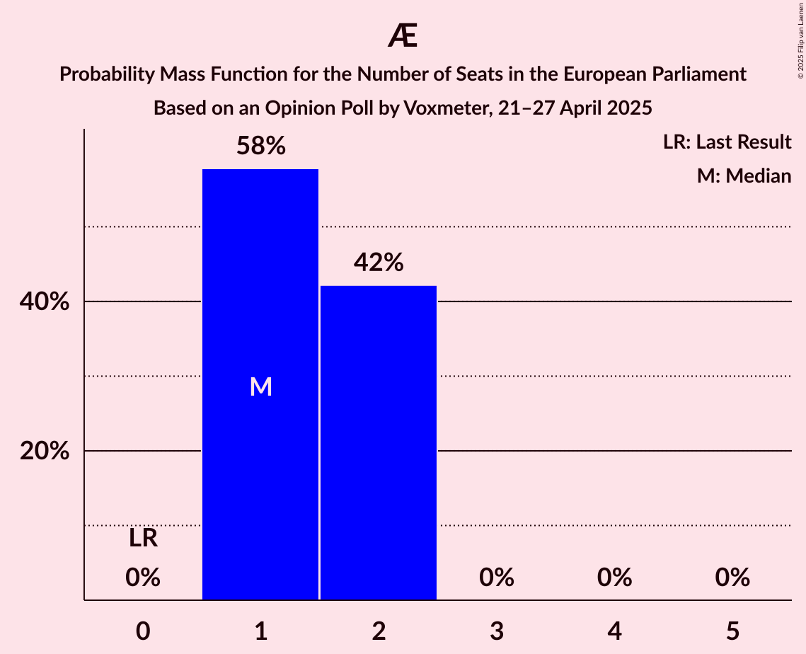 Seats Probability Mass Function Graph with seats probability mass function not yet produced