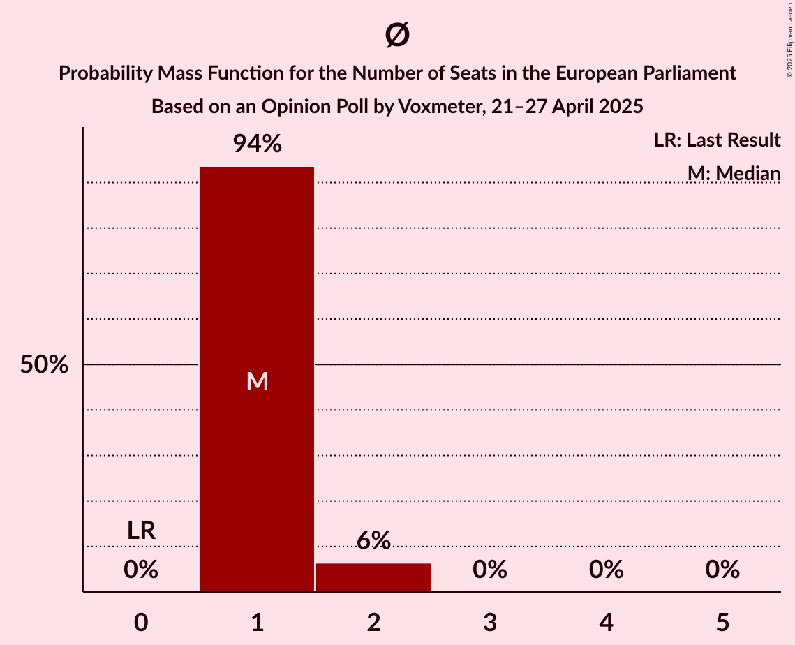 Seats Probability Mass Function Graph with seats probability mass function not yet produced