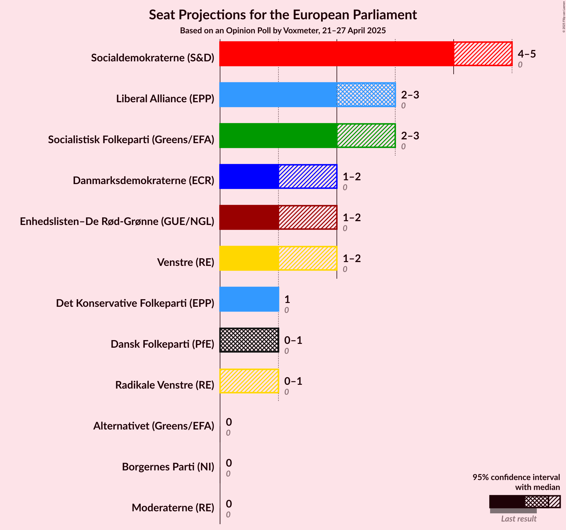 Seats Graph with seats not yet produced