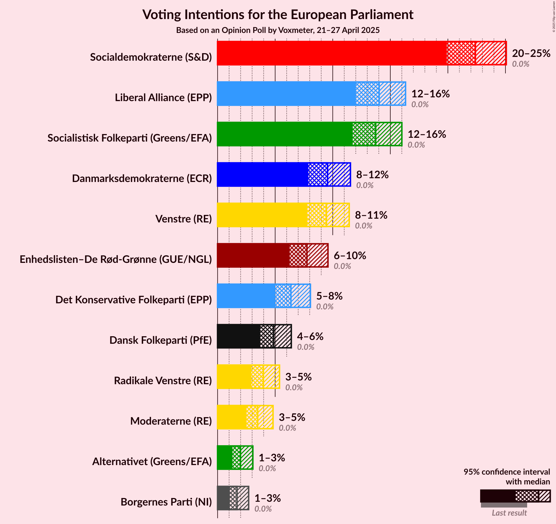 Voting Intentions Graph with voting intentions not yet produced