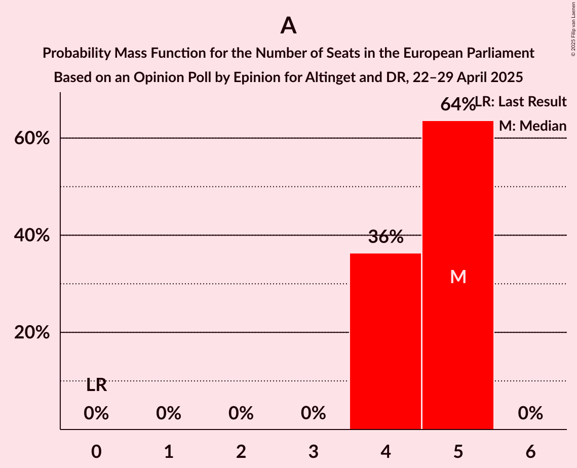 Seats Probability Mass Function Graph with seats probability mass function not yet produced