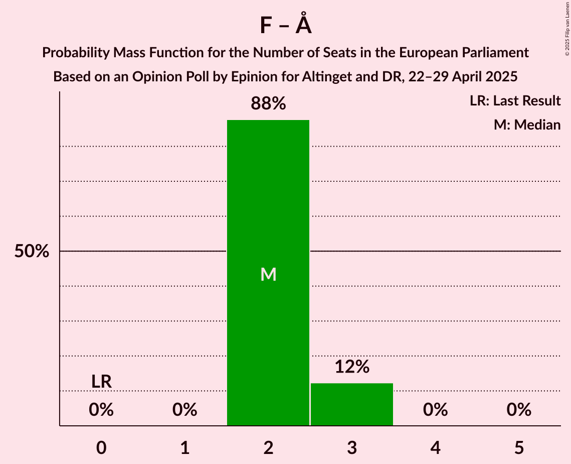 Seats Probability Mass Function Graph with seats probability mass function not yet produced