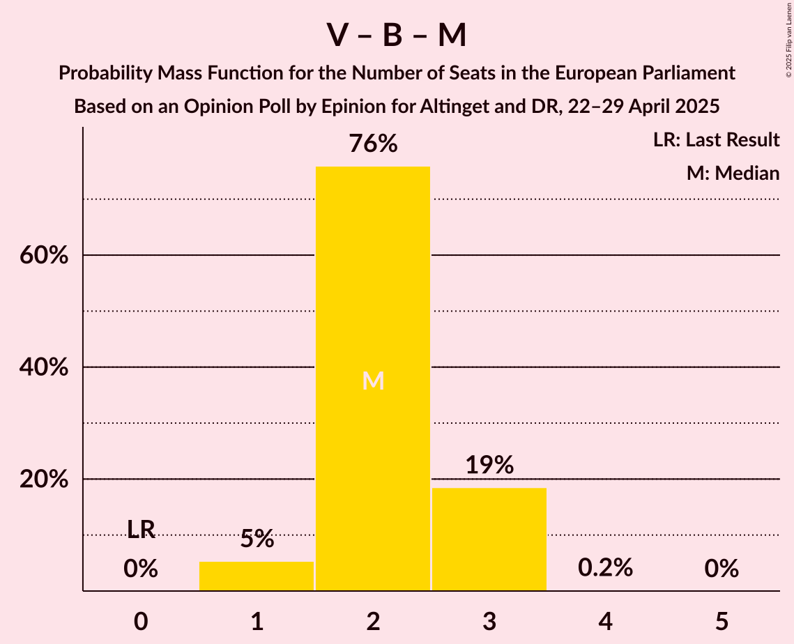 Seats Probability Mass Function Graph with seats probability mass function not yet produced