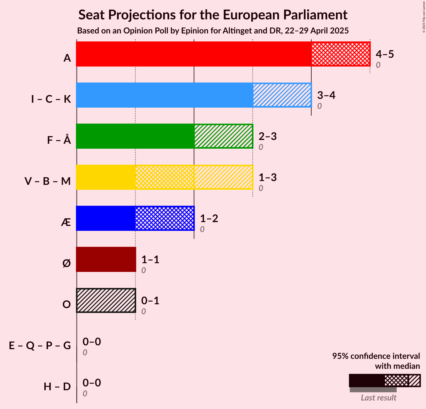 Coalitions Seats Graph with coalitions seats not yet produced