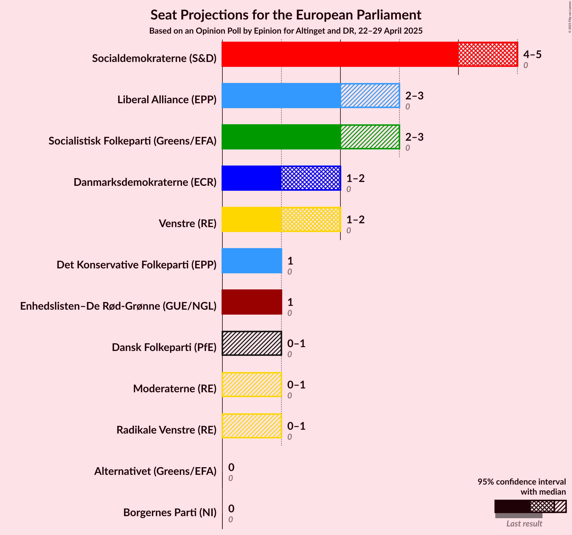 Seats Graph with seats not yet produced