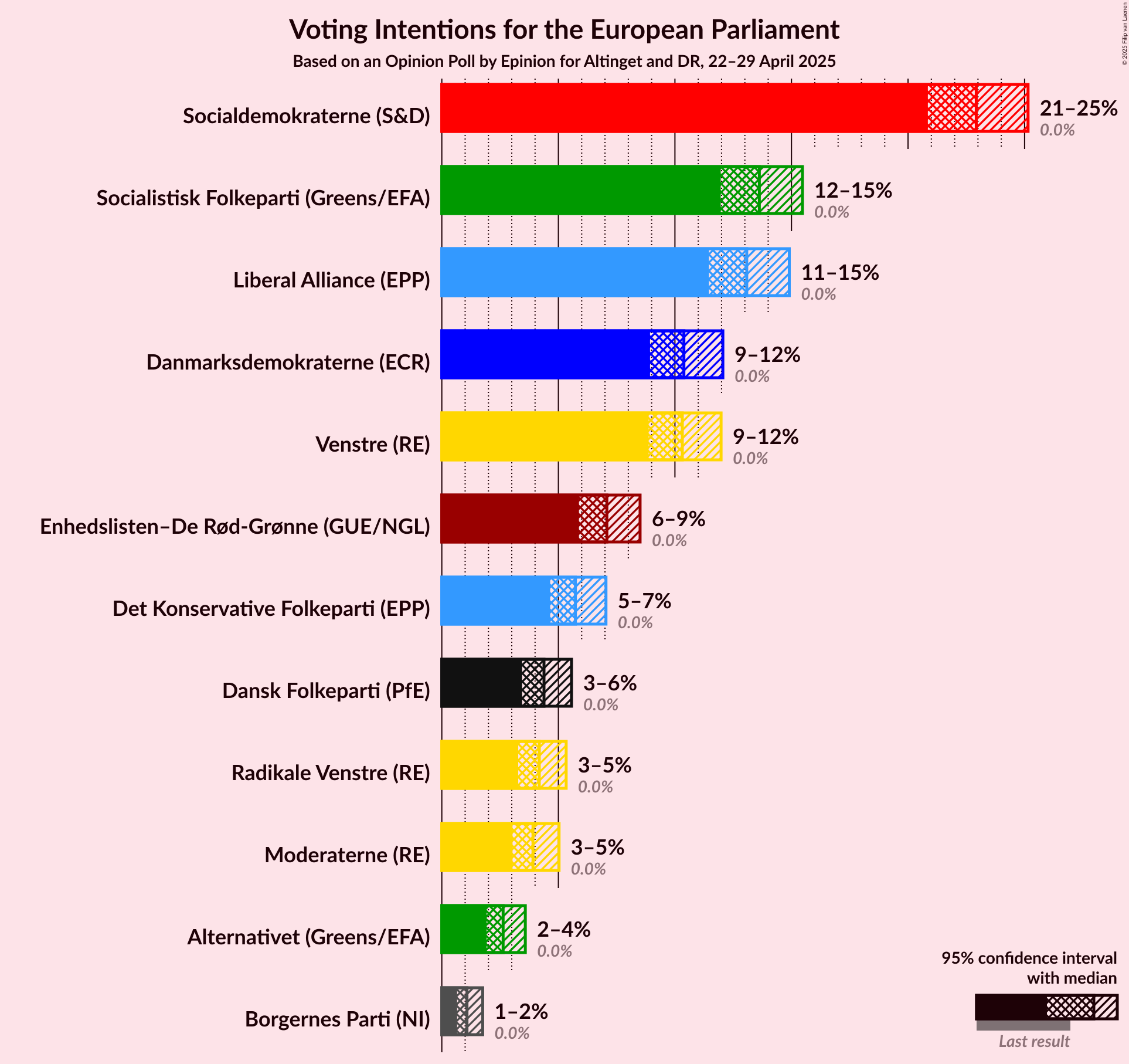 Voting Intentions Graph with voting intentions not yet produced