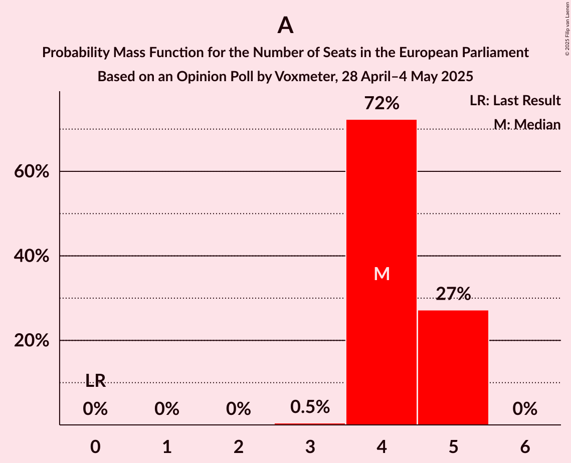 Seats Probability Mass Function Graph with seats probability mass function not yet produced