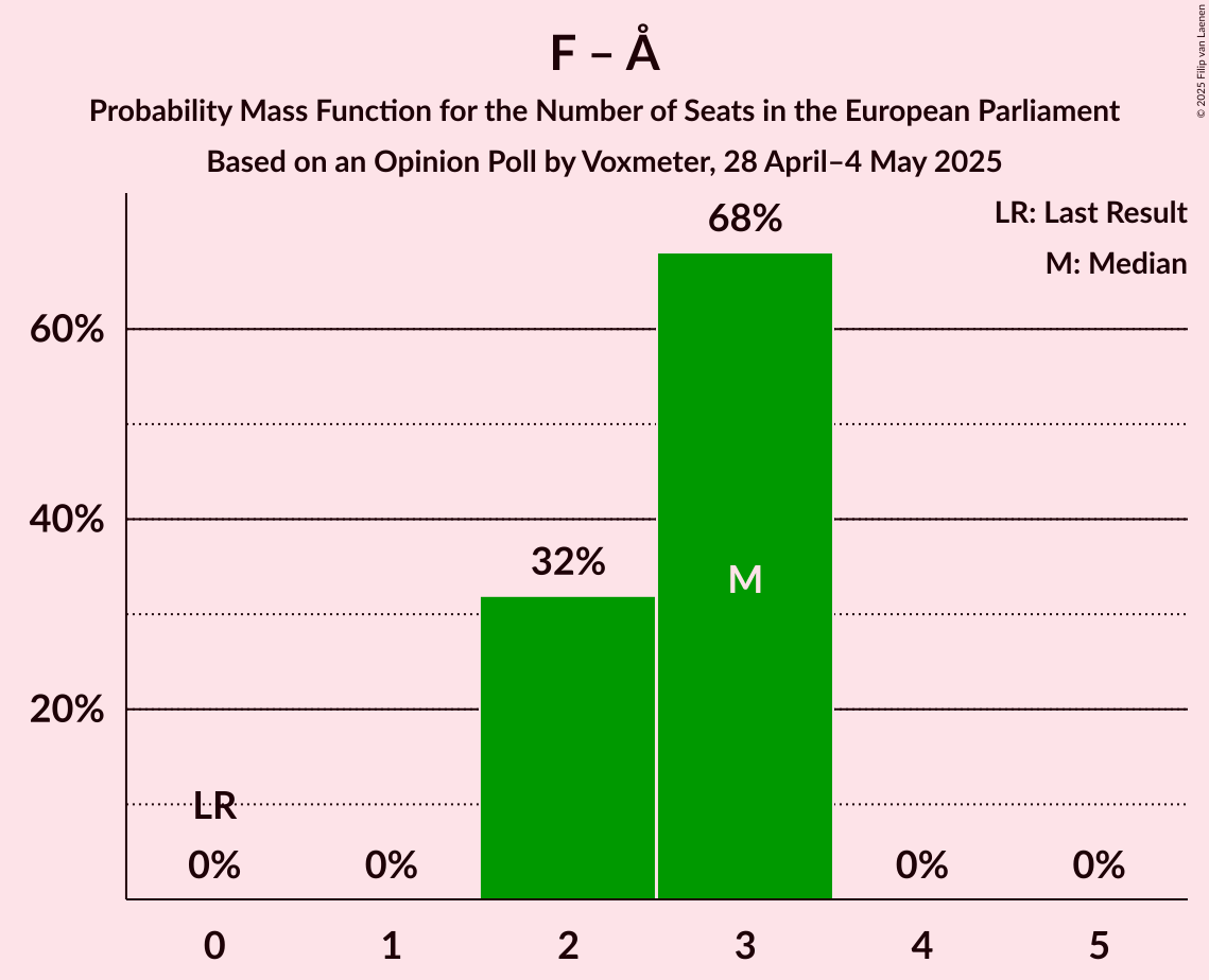 Seats Probability Mass Function Graph with seats probability mass function not yet produced