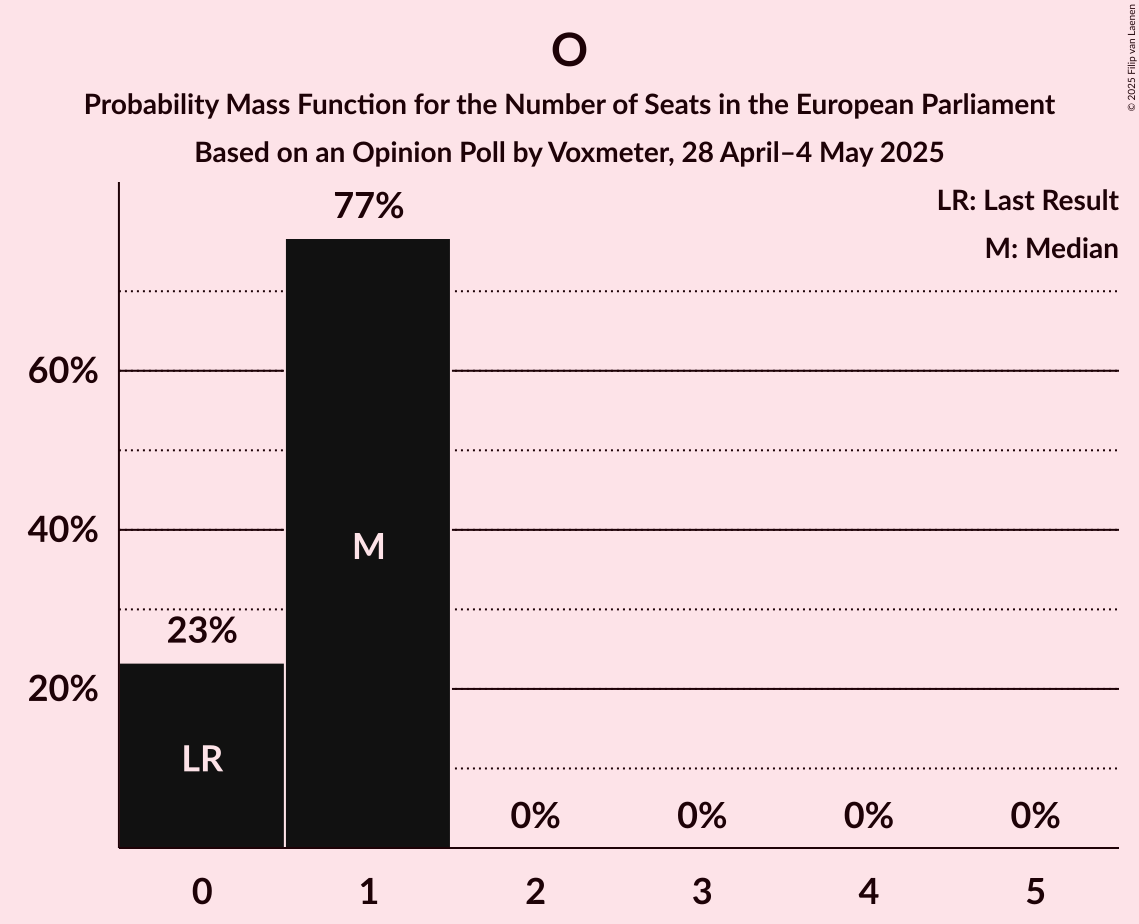 Seats Probability Mass Function Graph with seats probability mass function not yet produced