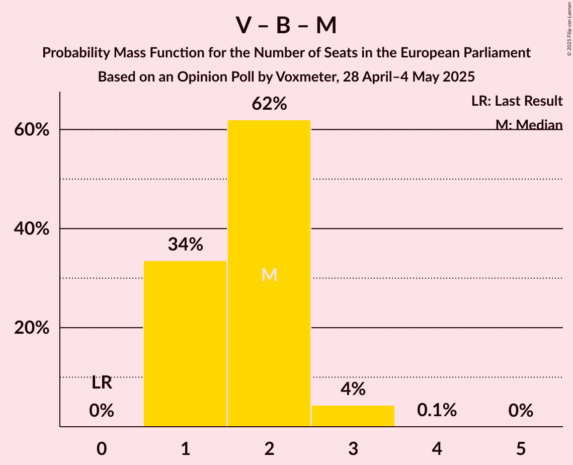 Seats Probability Mass Function Graph with seats probability mass function not yet produced