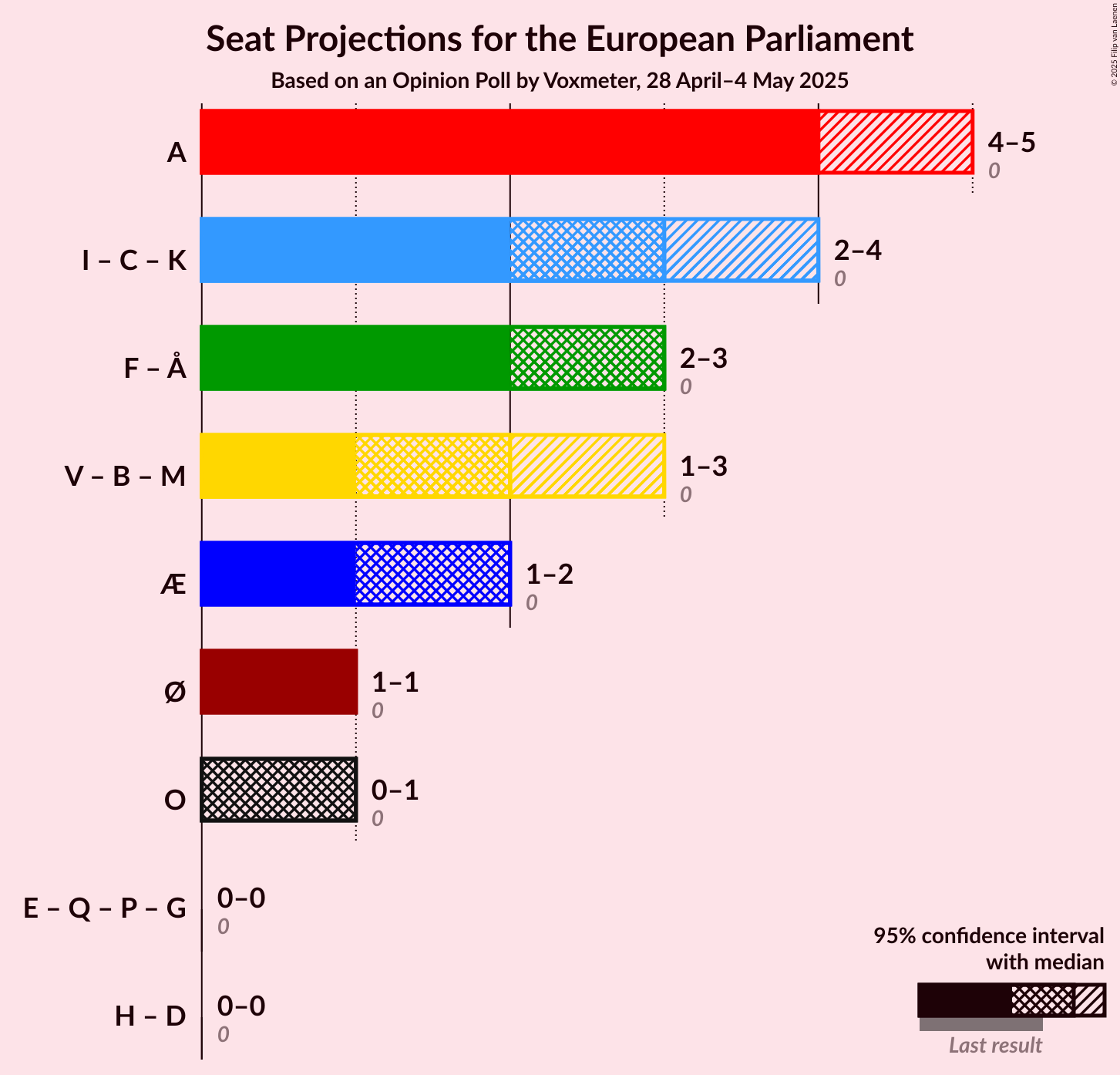 Coalitions Seats Graph with coalitions seats not yet produced
