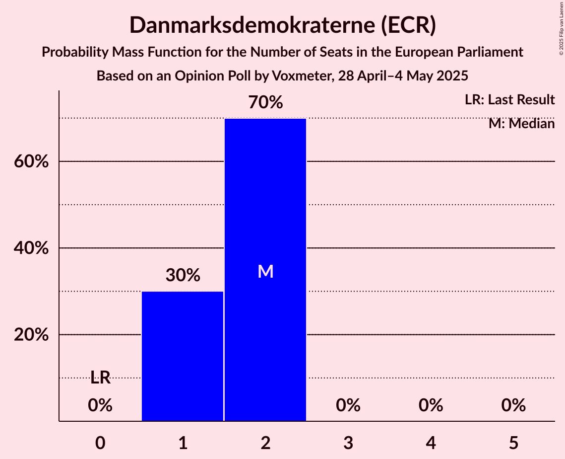 Seats Probability Mass Function Graph with seats probability mass function not yet produced