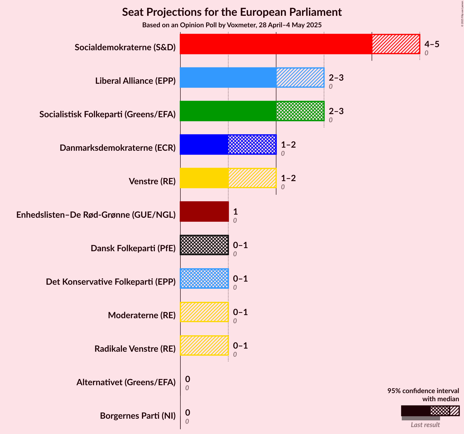 Seats Graph with seats not yet produced