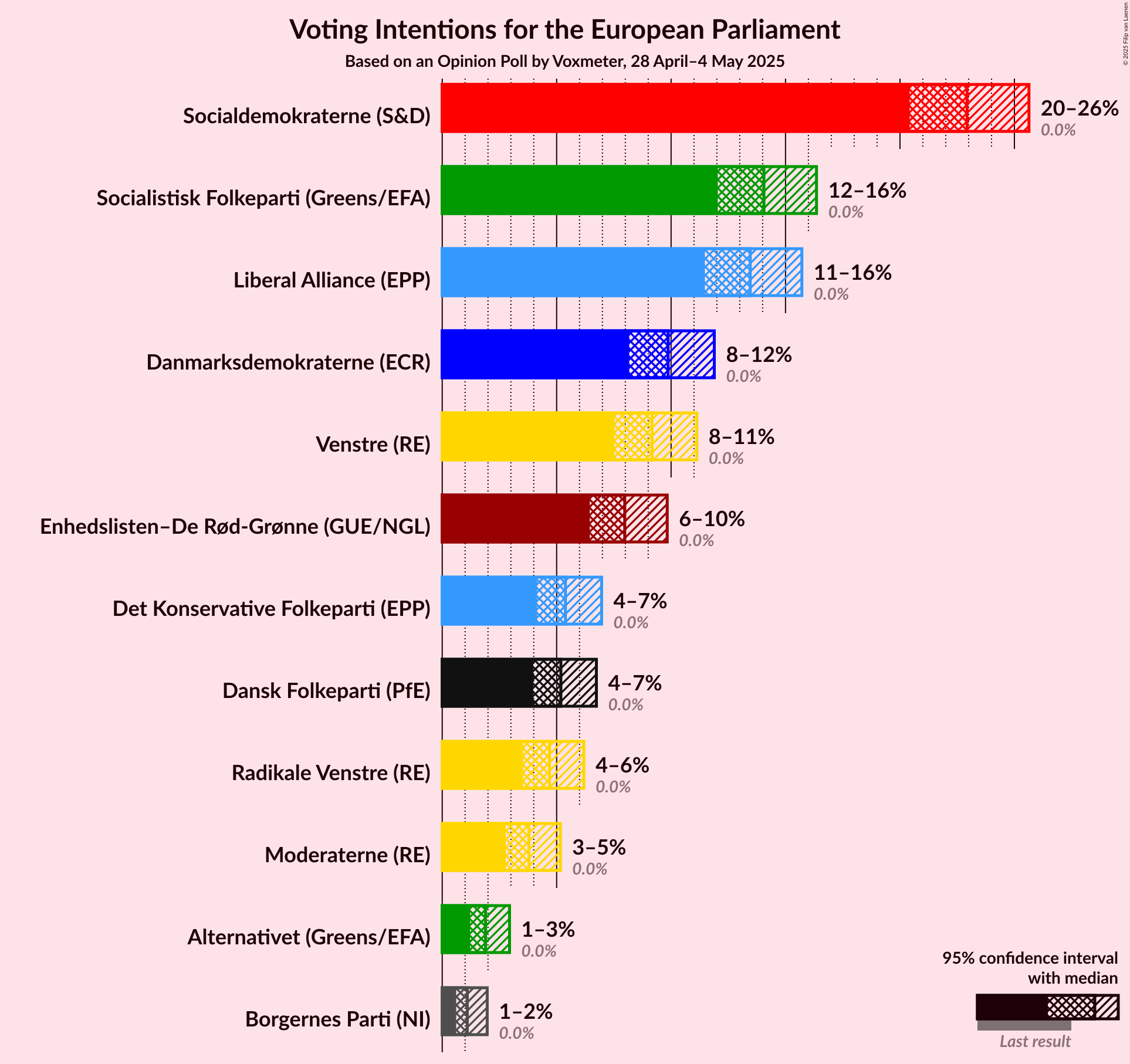 Voting Intentions Graph with voting intentions not yet produced