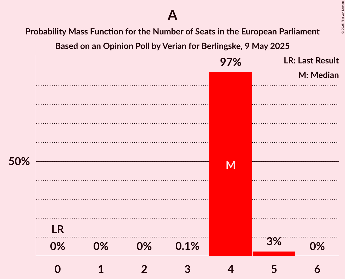 Seats Probability Mass Function Graph with seats probability mass function not yet produced