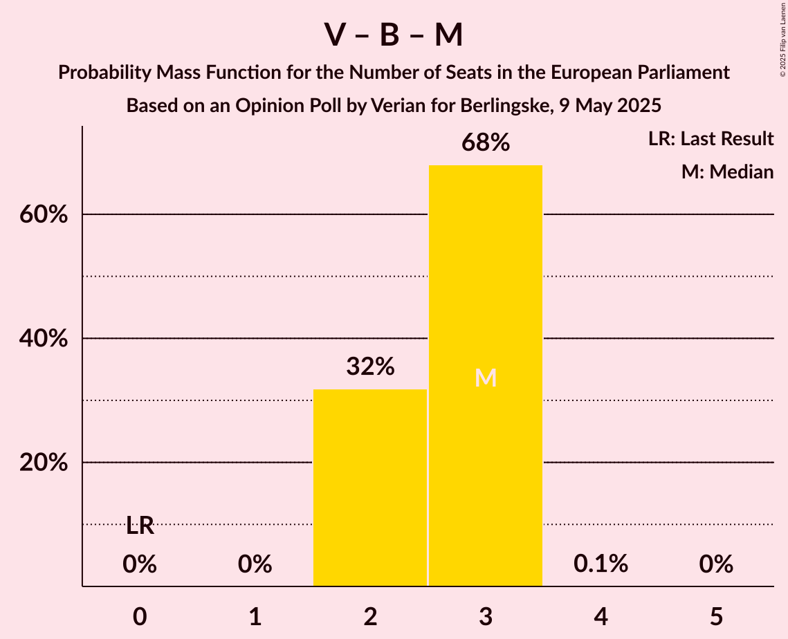 Seats Probability Mass Function Graph with seats probability mass function not yet produced