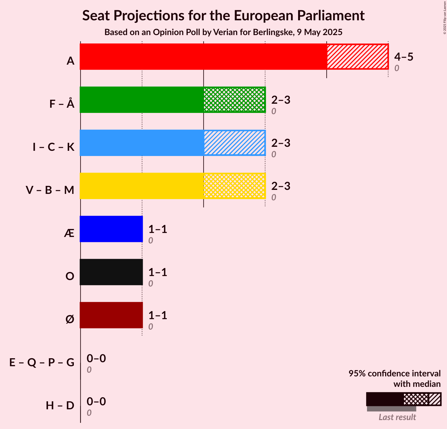 Coalitions Seats Graph with coalitions seats not yet produced