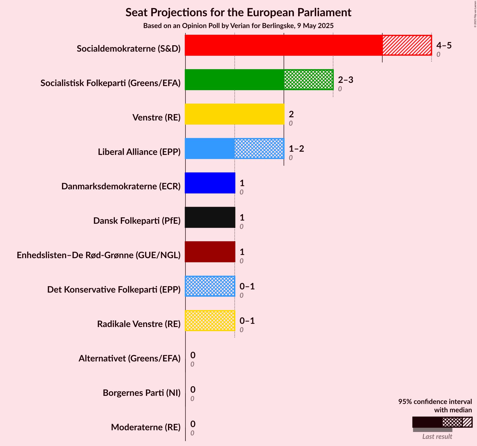 Seats Graph with seats not yet produced