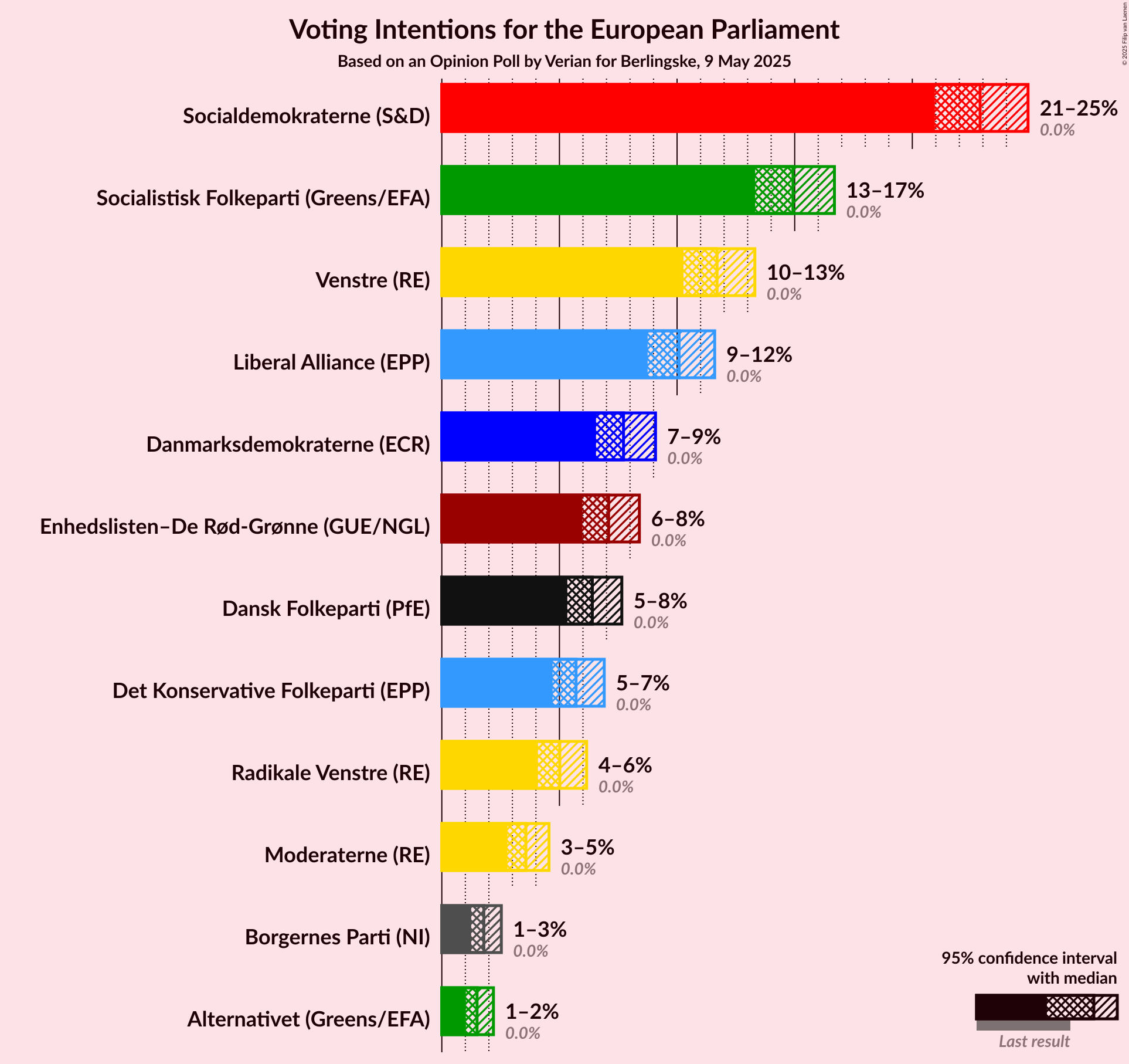 Voting Intentions Graph with voting intentions not yet produced