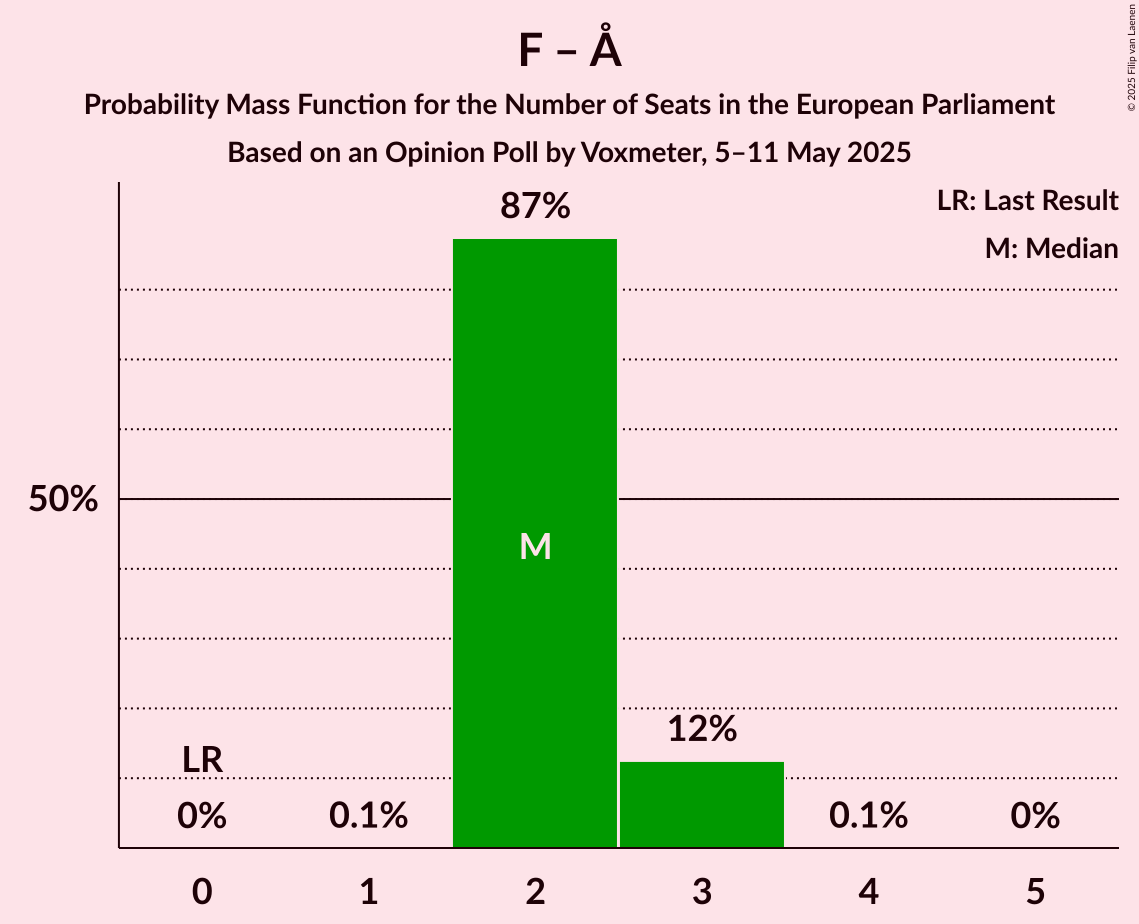 Seats Probability Mass Function Graph with seats probability mass function not yet produced