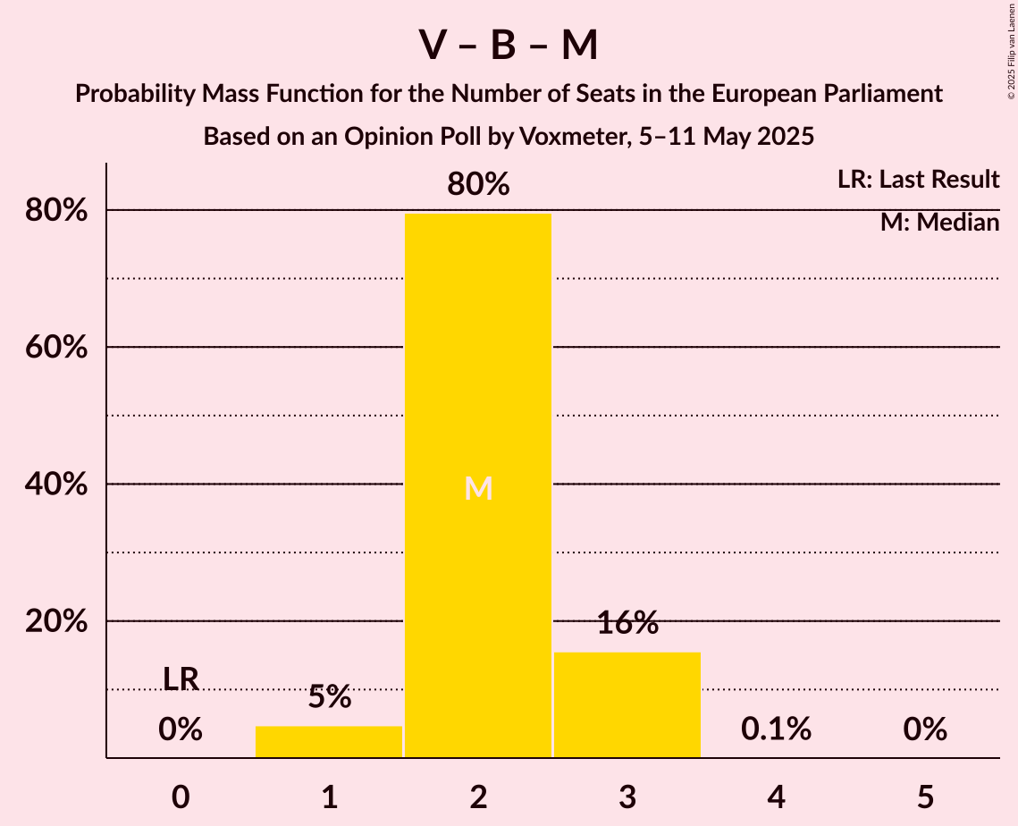 Seats Probability Mass Function Graph with seats probability mass function not yet produced