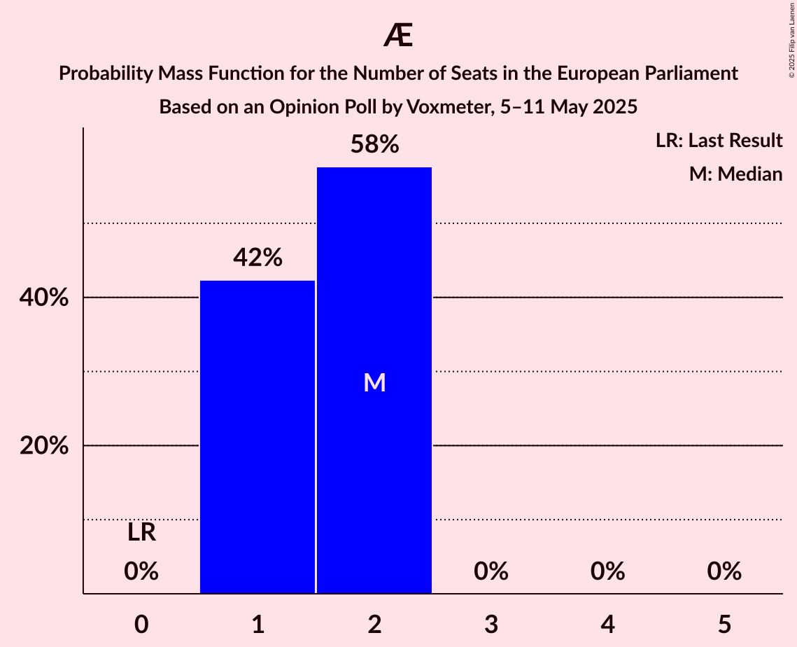 Seats Probability Mass Function Graph with seats probability mass function not yet produced