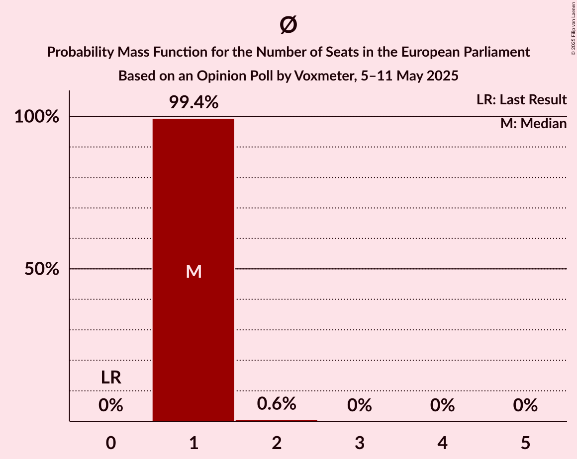 Seats Probability Mass Function Graph with seats probability mass function not yet produced