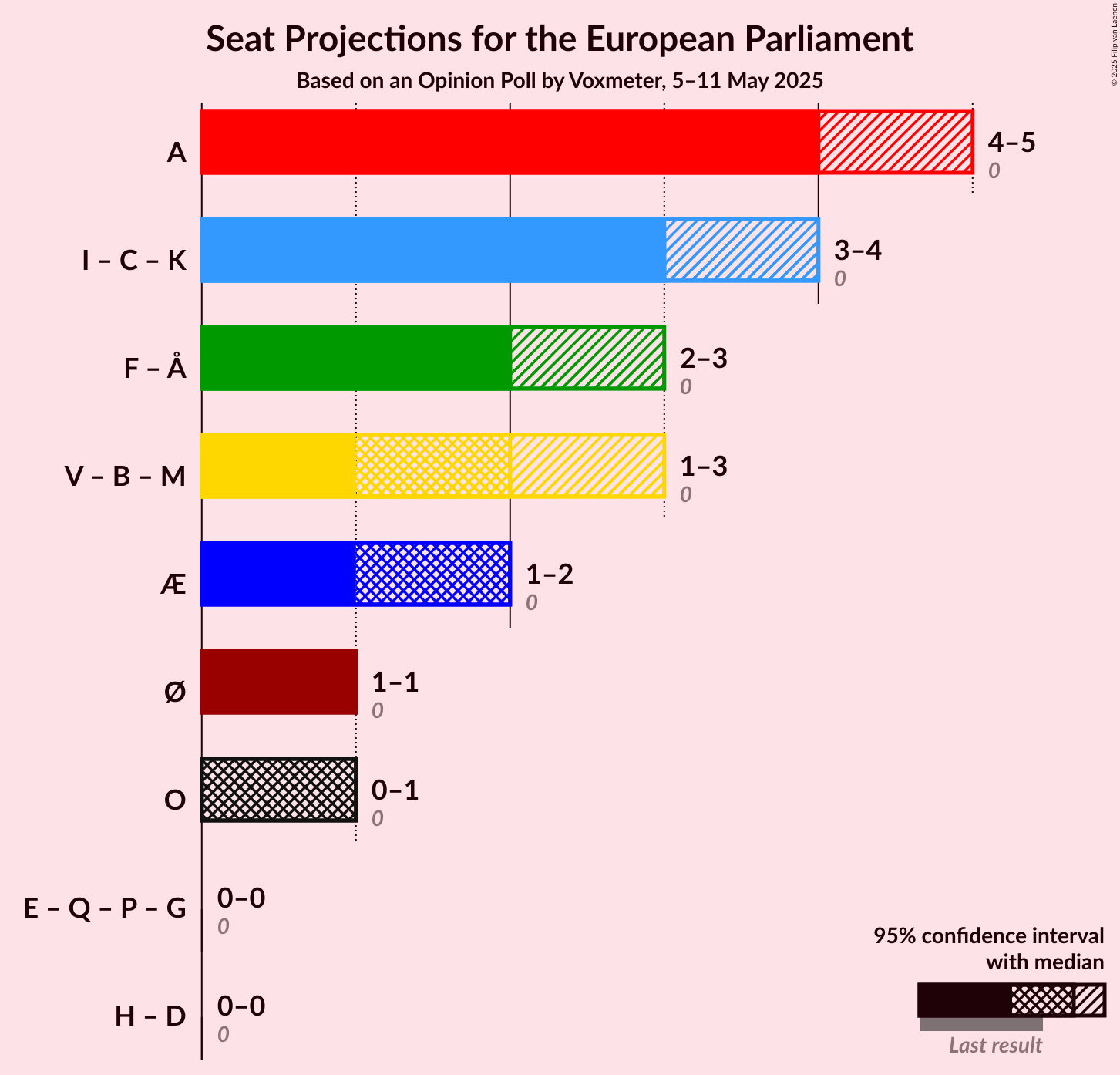 Coalitions Seats Graph with coalitions seats not yet produced