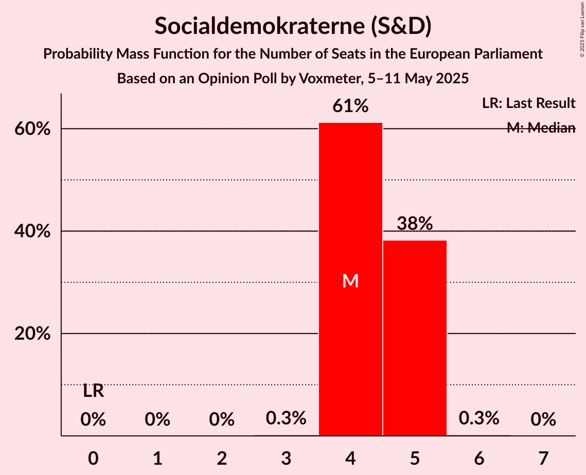 Seats Probability Mass Function Graph with seats probability mass function not yet produced
