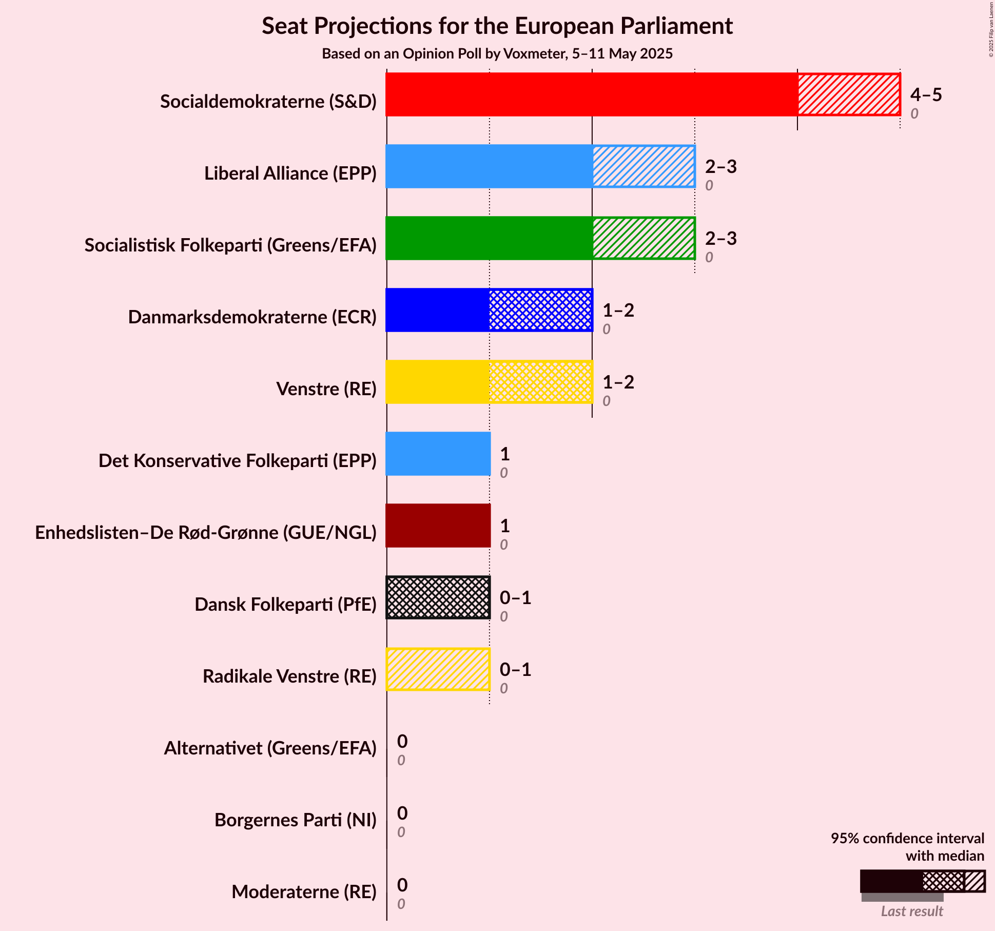 Seats Graph with seats not yet produced
