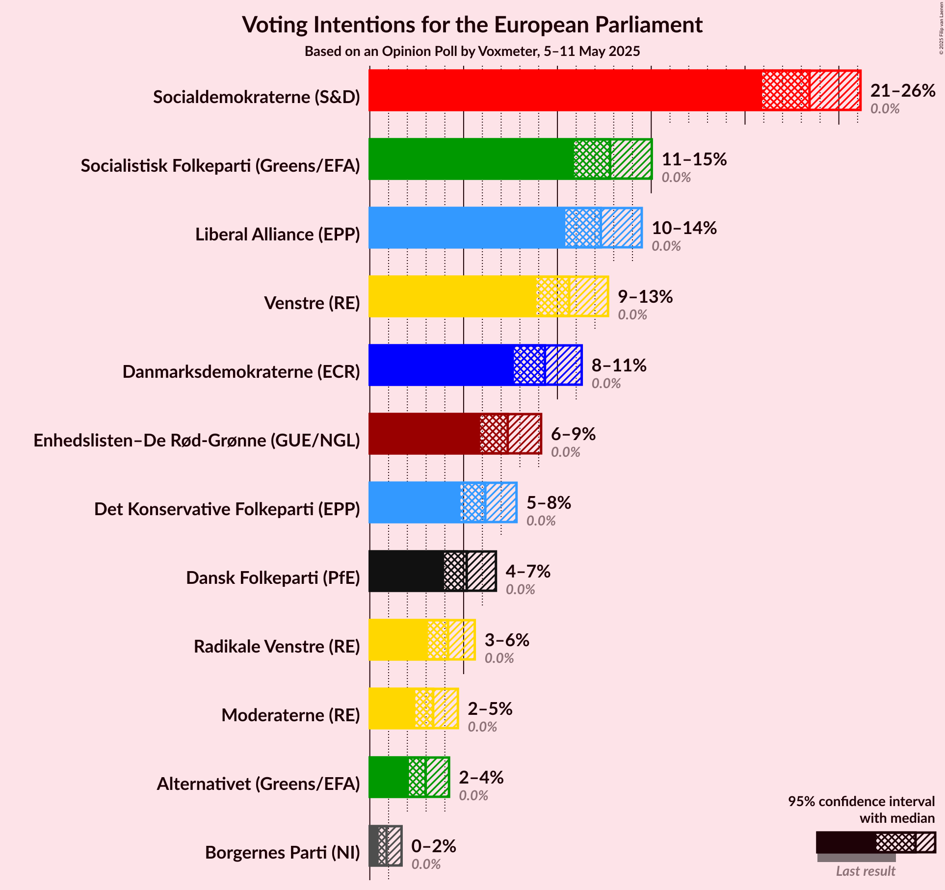 Voting Intentions Graph with voting intentions not yet produced