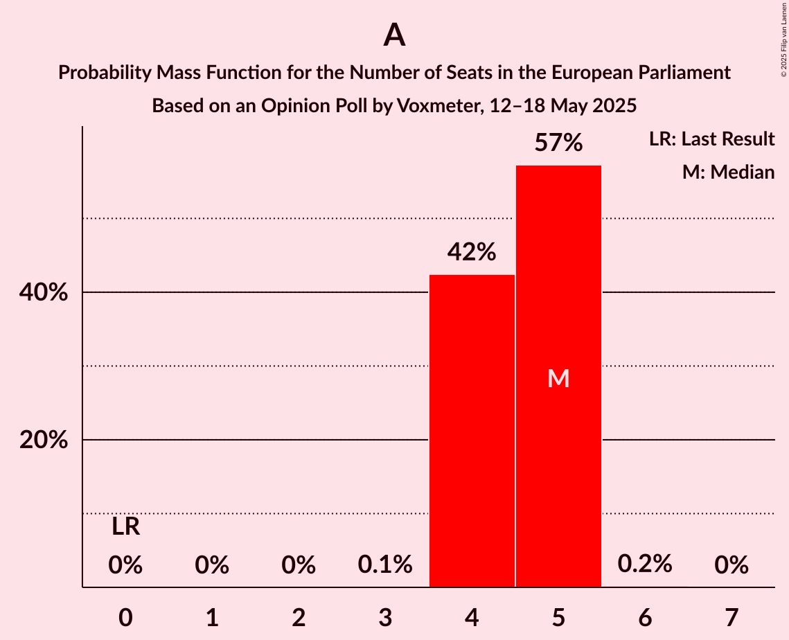 Seats Probability Mass Function Graph with seats probability mass function not yet produced