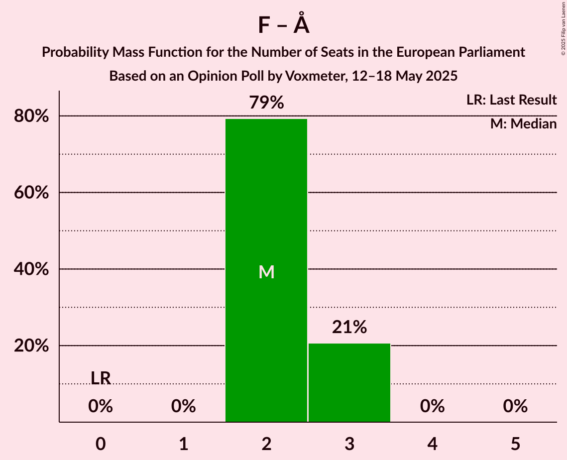 Seats Probability Mass Function Graph with seats probability mass function not yet produced