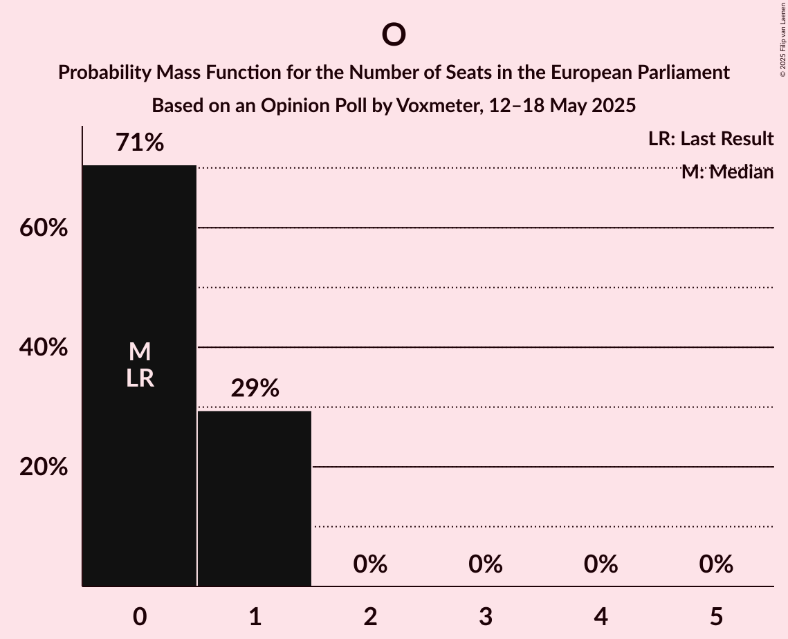 Seats Probability Mass Function Graph with seats probability mass function not yet produced