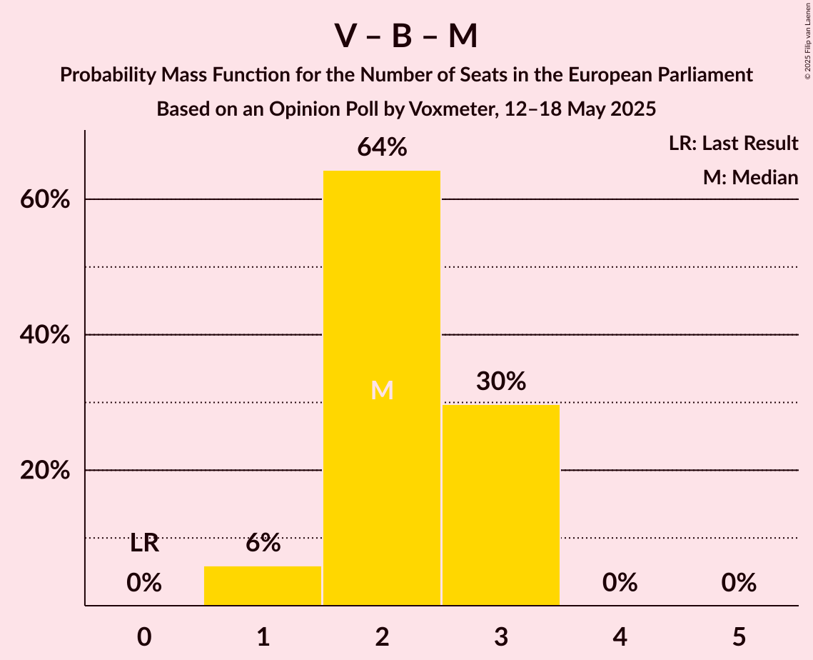 Seats Probability Mass Function Graph with seats probability mass function not yet produced