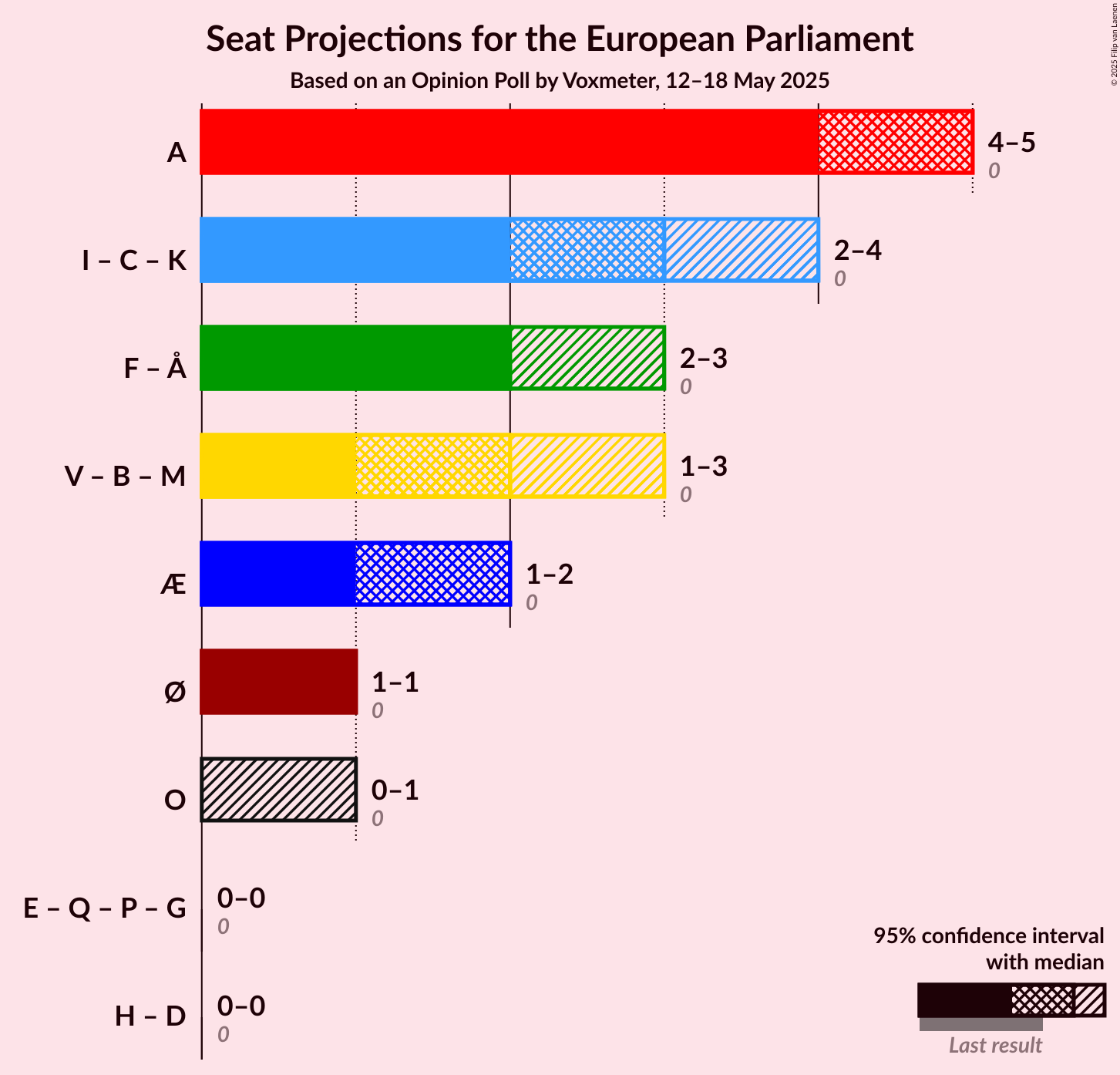 Coalitions Seats Graph with coalitions seats not yet produced