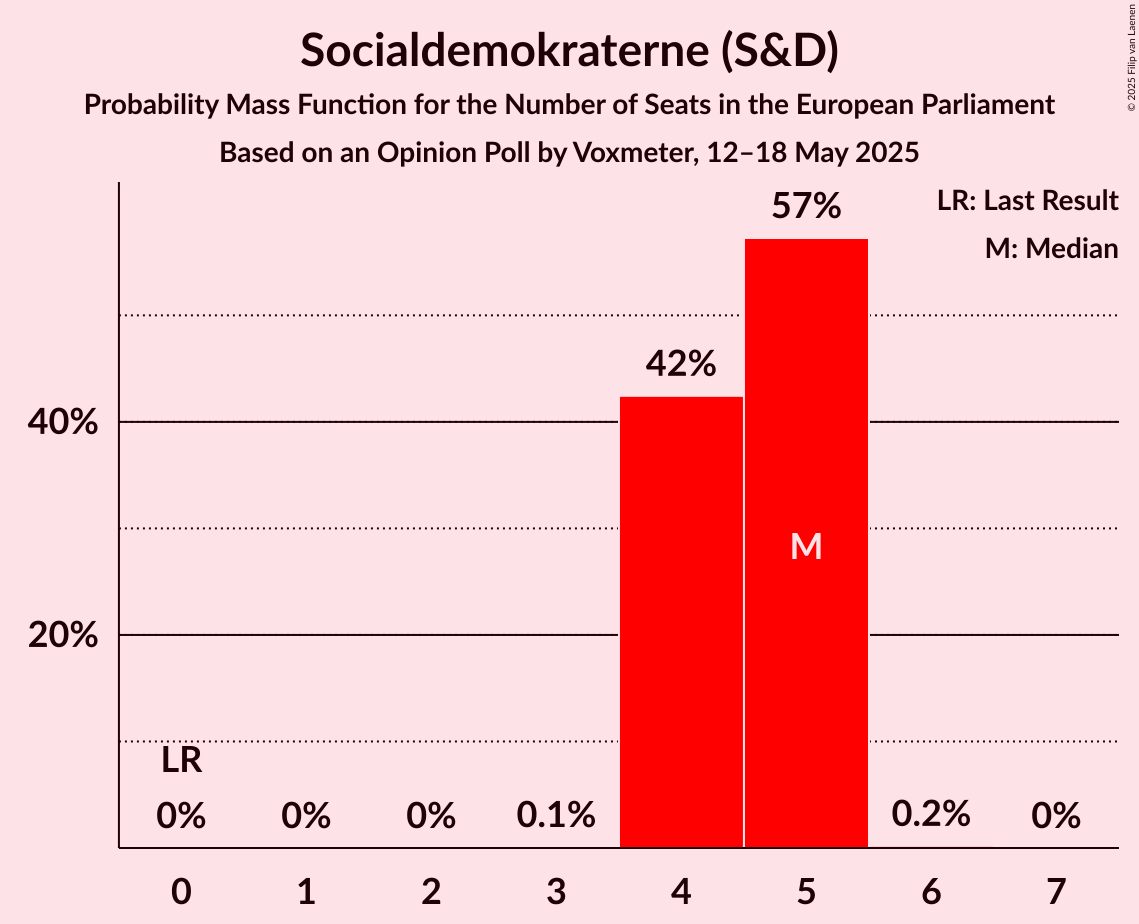 Seats Probability Mass Function Graph with seats probability mass function not yet produced
