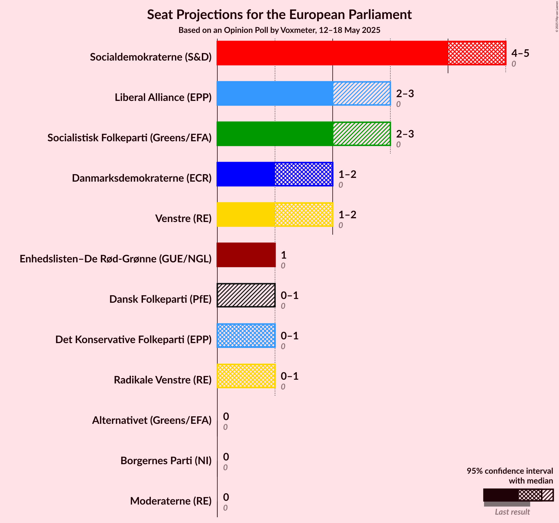 Seats Graph with seats not yet produced