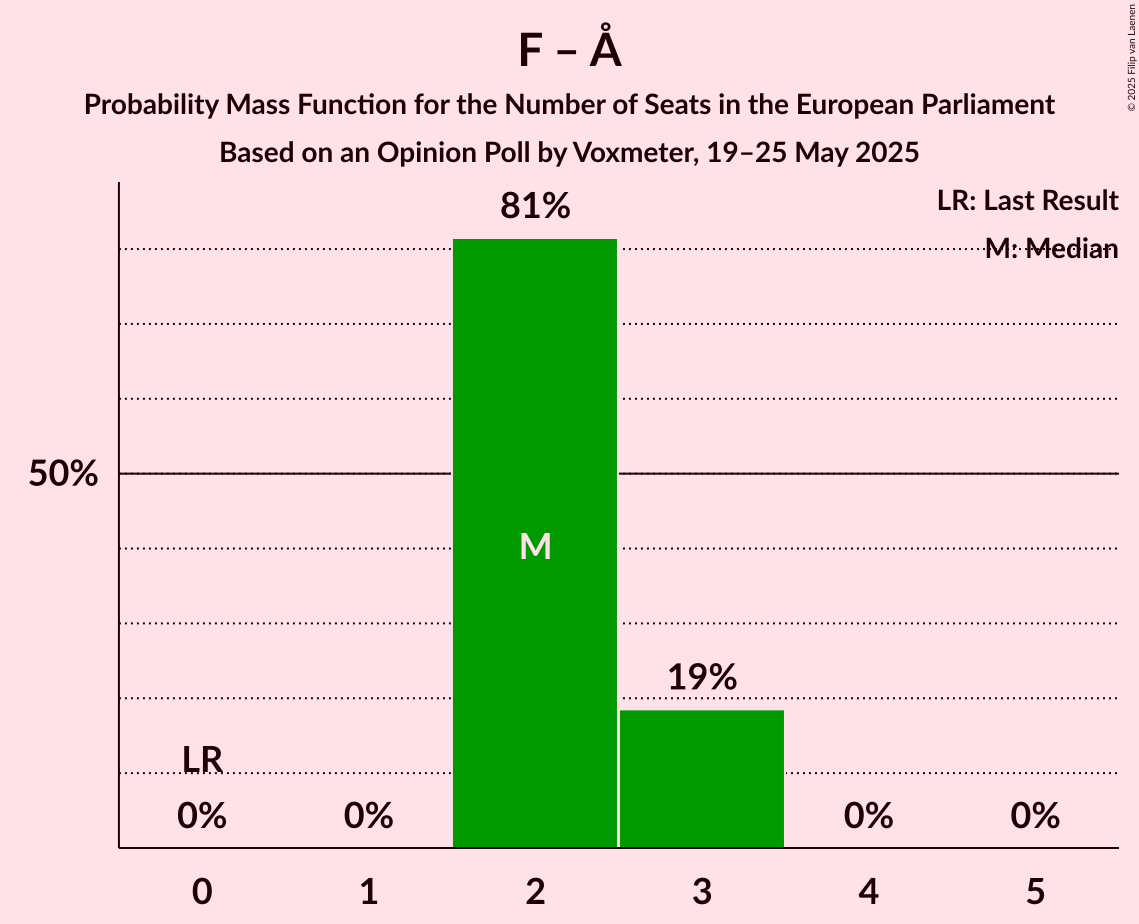Seats Probability Mass Function Graph with seats probability mass function not yet produced