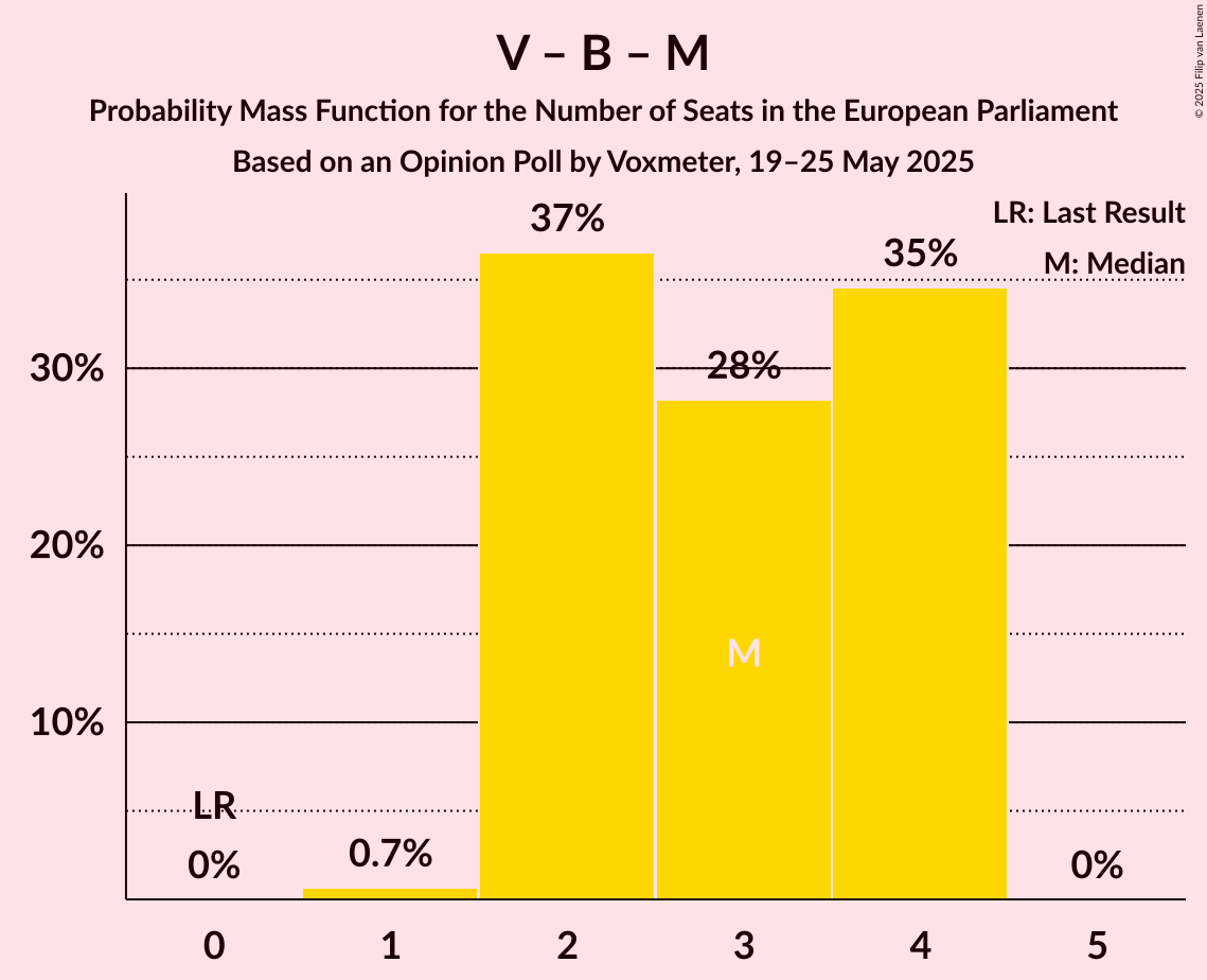 Seats Probability Mass Function Graph with seats probability mass function not yet produced