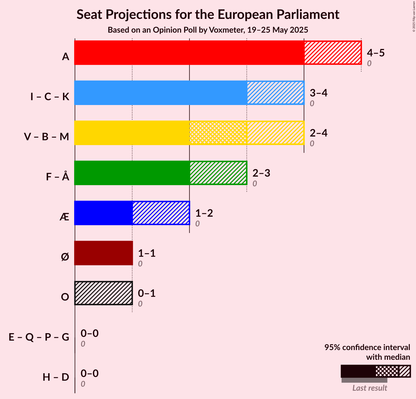 Coalitions Seats Graph with coalitions seats not yet produced
