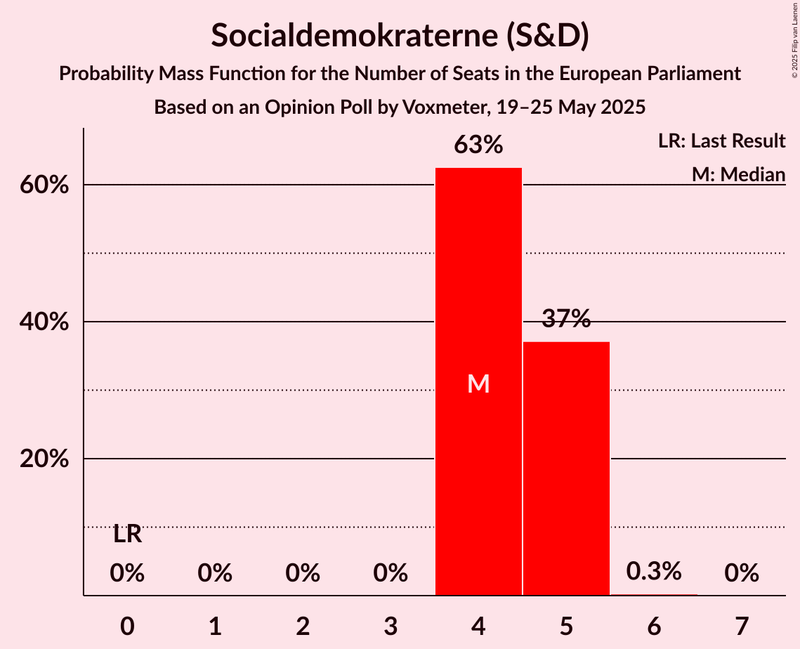 Seats Probability Mass Function Graph with seats probability mass function not yet produced