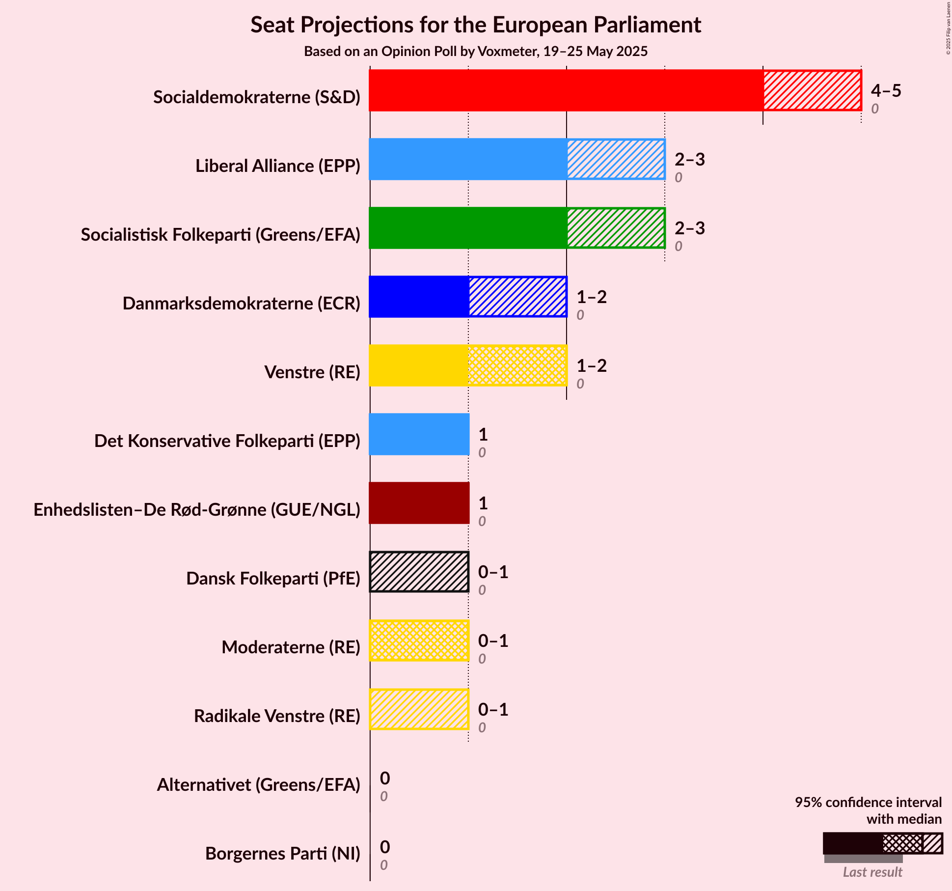 Seats Graph with seats not yet produced